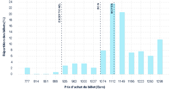 répartition des prix