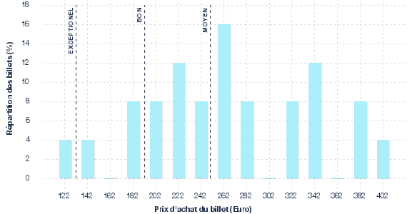 répartition des prix