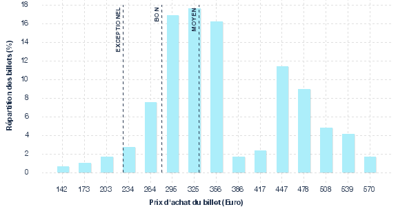 répartition des prix