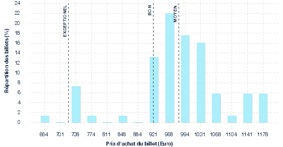 répartition des prix