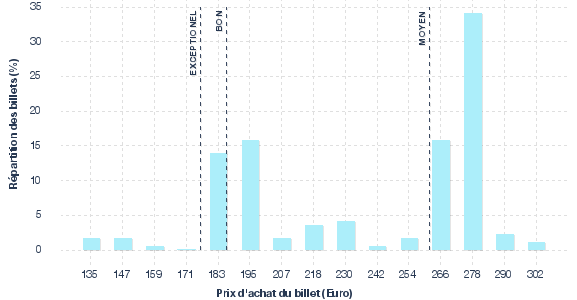 répartition des prix
