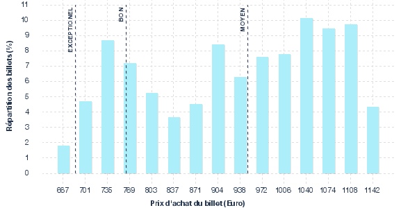 répartition des prix