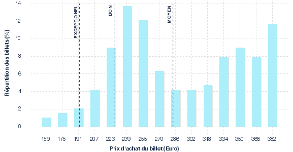 répartition des prix