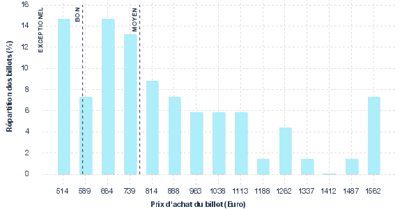 répartition des prix