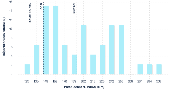 répartition des prix