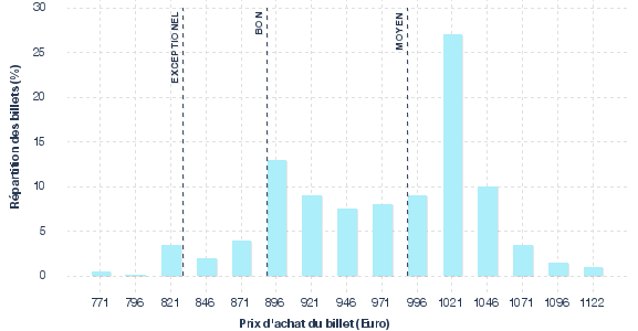 répartition des prix