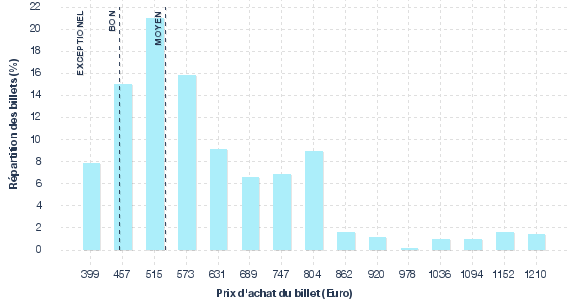répartition des prix