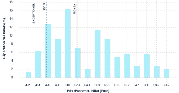 répartition des prix