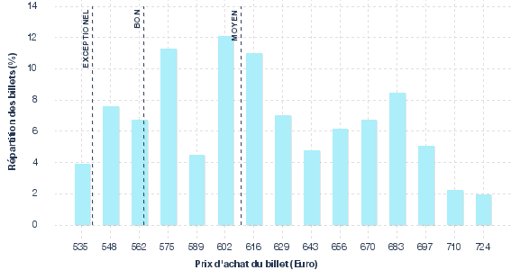 répartition des prix