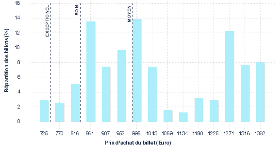 répartition des prix