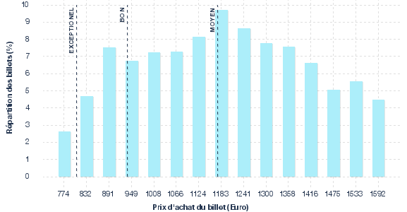 répartition des prix