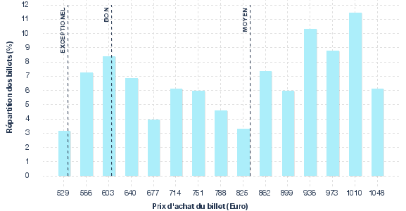 répartition des prix