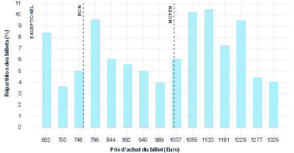 répartition des prix