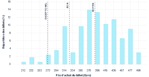 répartition des prix