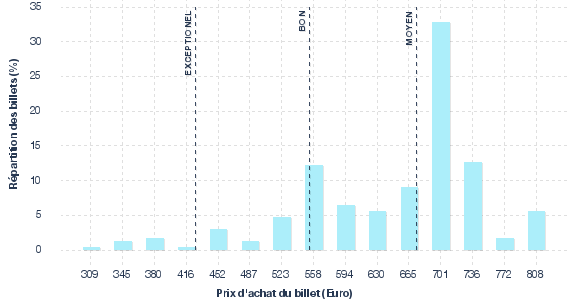 répartition des prix