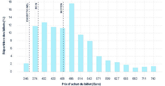 répartition des prix