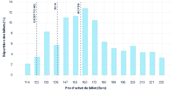 répartition des prix
