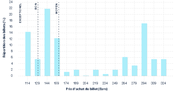 répartition des prix