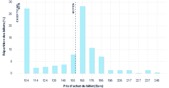 répartition des prix