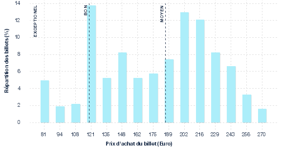 répartition des prix