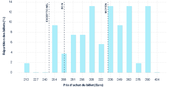 répartition des prix
