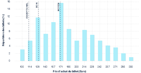 répartition des prix