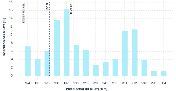 répartition des prix