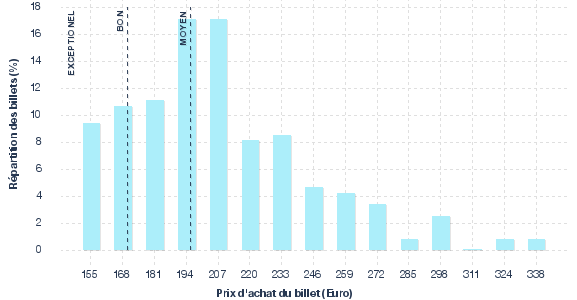 répartition des prix