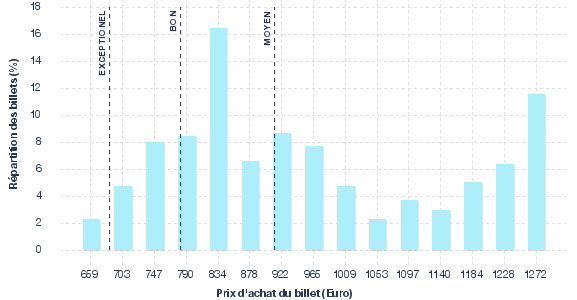 répartition des prix