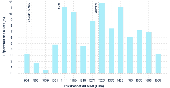 répartition des prix