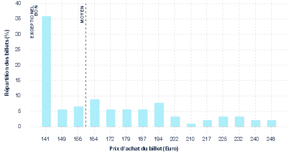 répartition des prix