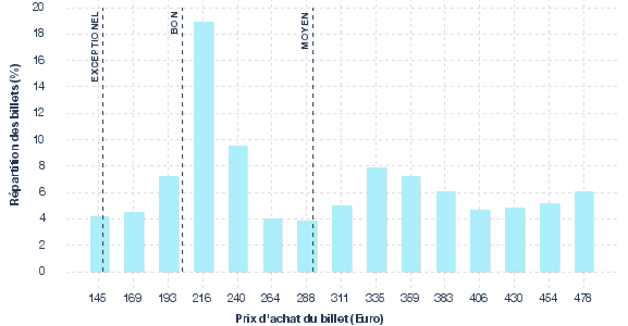 répartition des prix