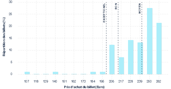 répartition des prix