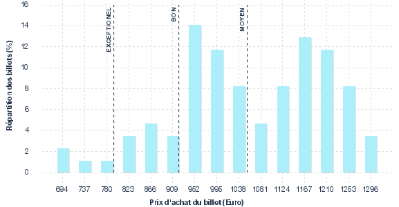 répartition des prix
