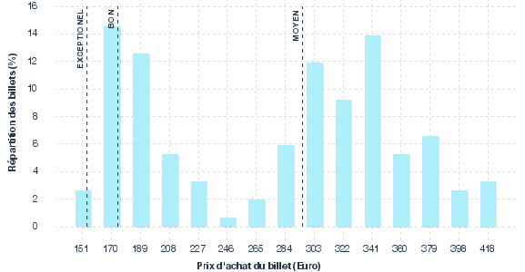 répartition des prix