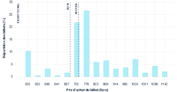 répartition des prix