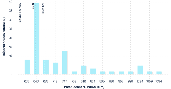 répartition des prix