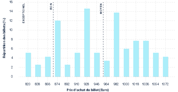 répartition des prix