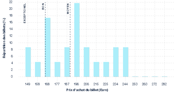 répartition des prix