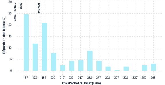 répartition des prix