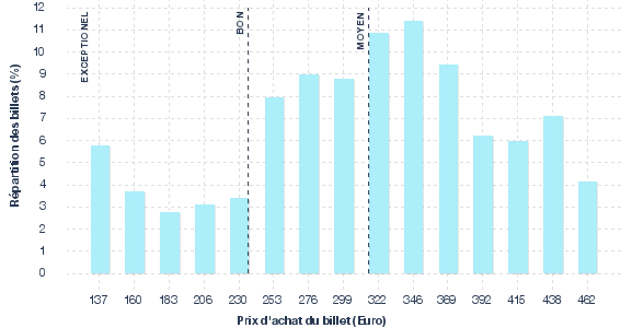 répartition des prix