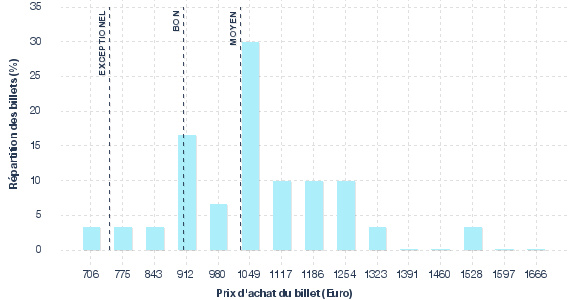 répartition des prix