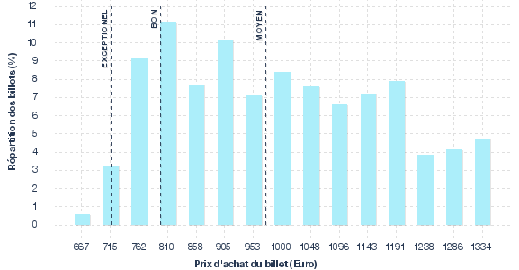 répartition des prix