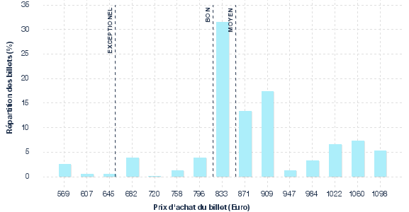 répartition des prix
