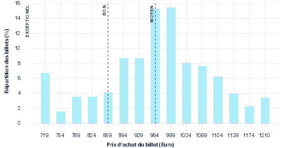 répartition des prix