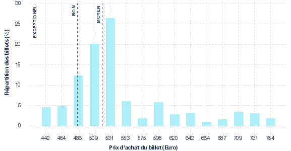 répartition des prix