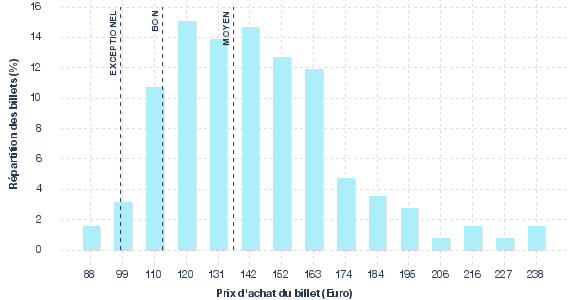 répartition des prix