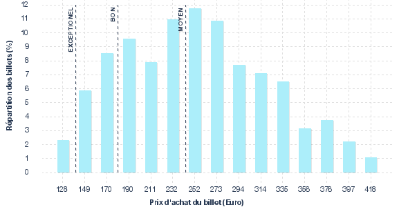 répartition des prix