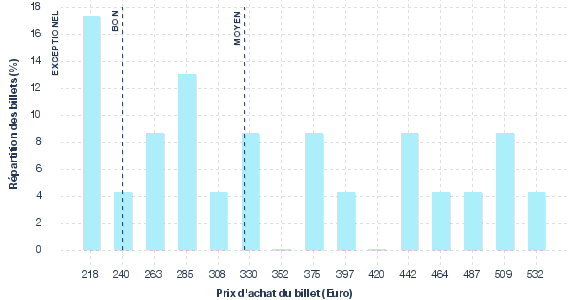 répartition des prix