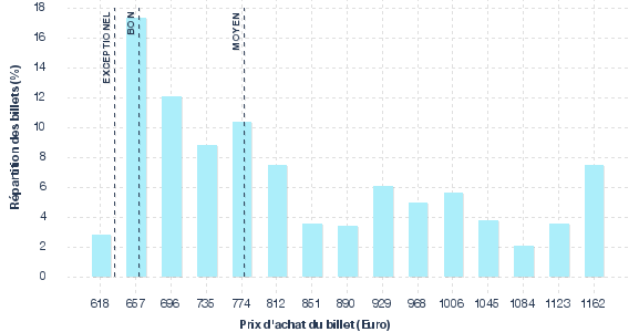 répartition des prix